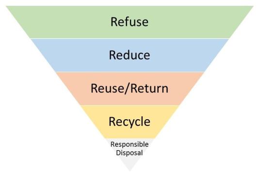 Zero Waste Principles, inverted pyramid (refuse, reduce, reuse/return, recycle, responsible disposal)