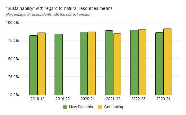 Chart showing that year after year over 80% of student participants correctly answer a multiple choice question about what sustainability means with regard to natural resources.