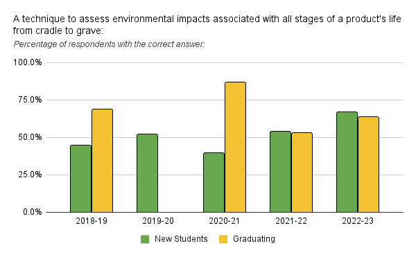 Over 60% of students respond with the correct answer to the question, "A technique to assess environmental impacts associated with all stages of a product's life from cradle to grave"