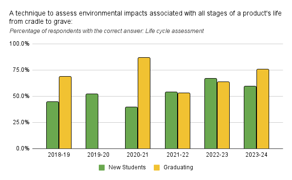 Chart showing percent of survey respondents answering correctly that a life cycle assessment is a technique to assess a product's impact from cradle to grave
