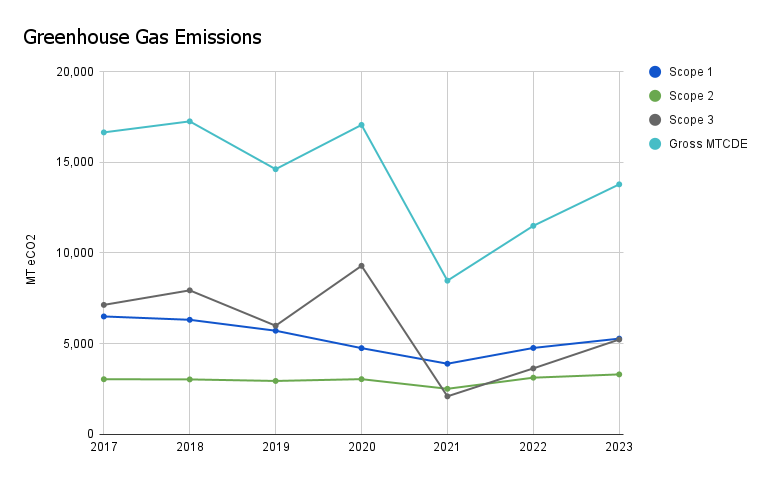 Chart showing the university's greenhouse gas emissions from 2017 to 2023. In 2023 the university's measured footprint was 13,788 metric tons of carbon dioxide equivalent, nearly 3,000 tons less than in 2017.