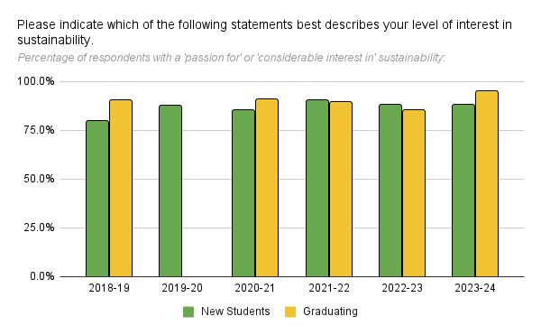 Chart showing that year by year over 80% of respondents to the sustainability literacy assessment state that they have a "passion for" or "considerable interest in" sustainability.